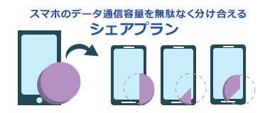 スマホのデータ通信量をムダなく分け合える　シェアプラン